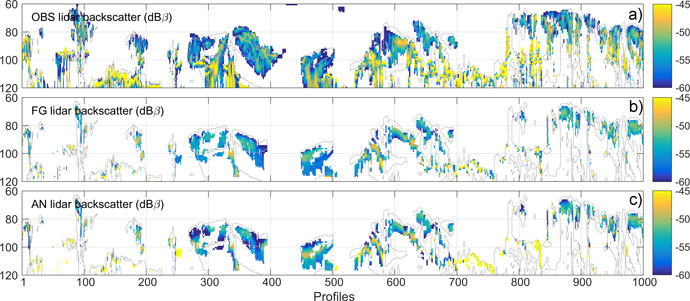 Cross-sections of cloud lidar backscatter corresponding to an orbital track on 31 July 2007 at 21 UTC.