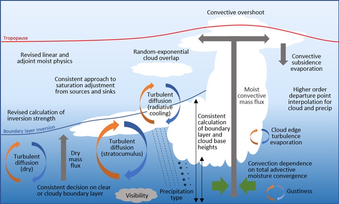 Moist physics upgrade in IFS Cycle 47r3