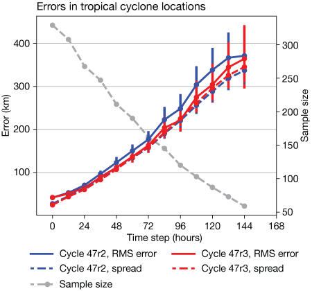 Tropical cyclone location errors in IFS Cycles 47r2 and 47r3