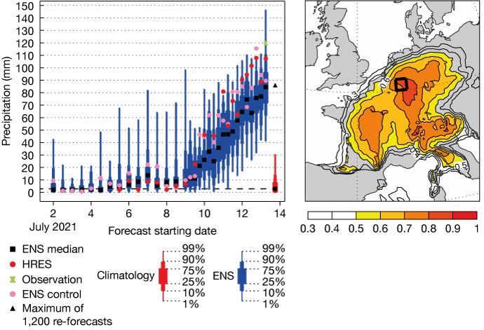 Rain forecasts and Extreme Forecast Index