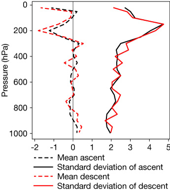 Fit of radiosonde winds to background winds.