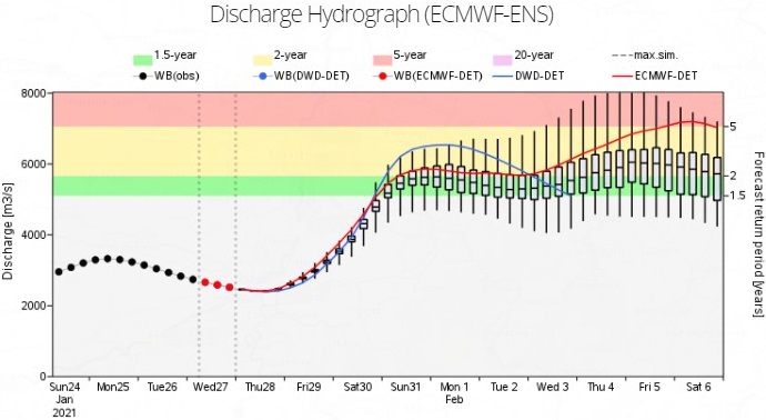 Flood forecast for Bonn on 21 January 2021