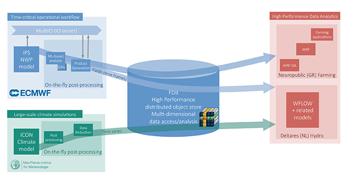 EuroHPC Across project schematic