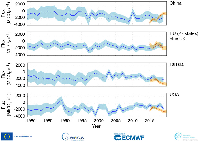 Annual-mean CO2 exchange between land/atmosphere for AFOLU sector