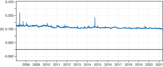 Time series of the standard deviation of first-guess departures, channel 9, Metop-A AMSU-A