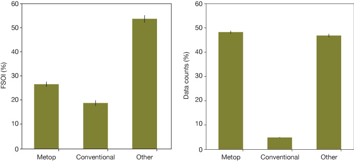 Contributions to the reduction of forecast error (FSOI) and used data counts