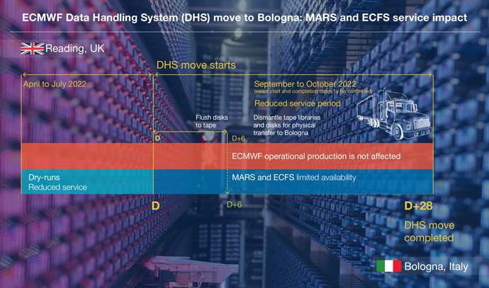 ECMWF DHS move timeline