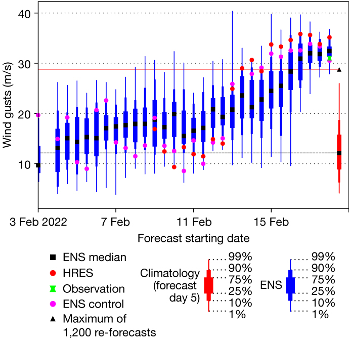 Forecast evolution for London Heathrow Airport.