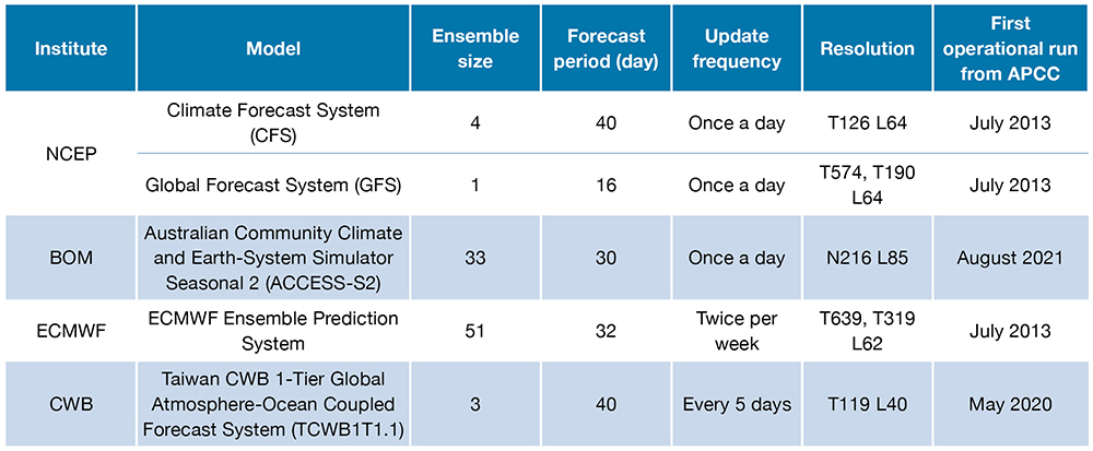 Participating S2S prediction models.