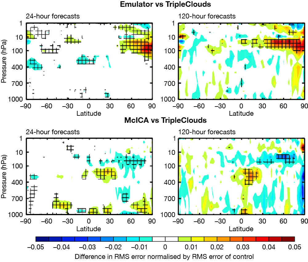 Changes in temperature error.