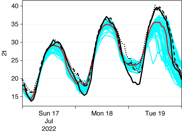 Forecast for 2-metre temperature from 17 July for London and corresponding observations.