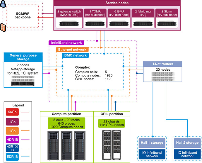 Overview of an HPC cluster. There are four of these in the system.