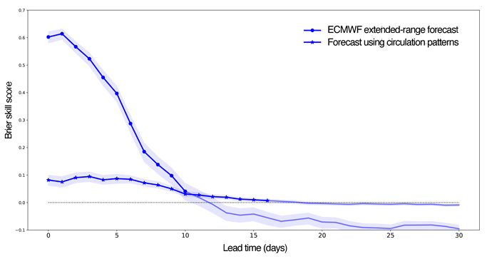 Skill of extreme warm temperature forecasts over the Scandinavian region measured using the Brier Skill Score 