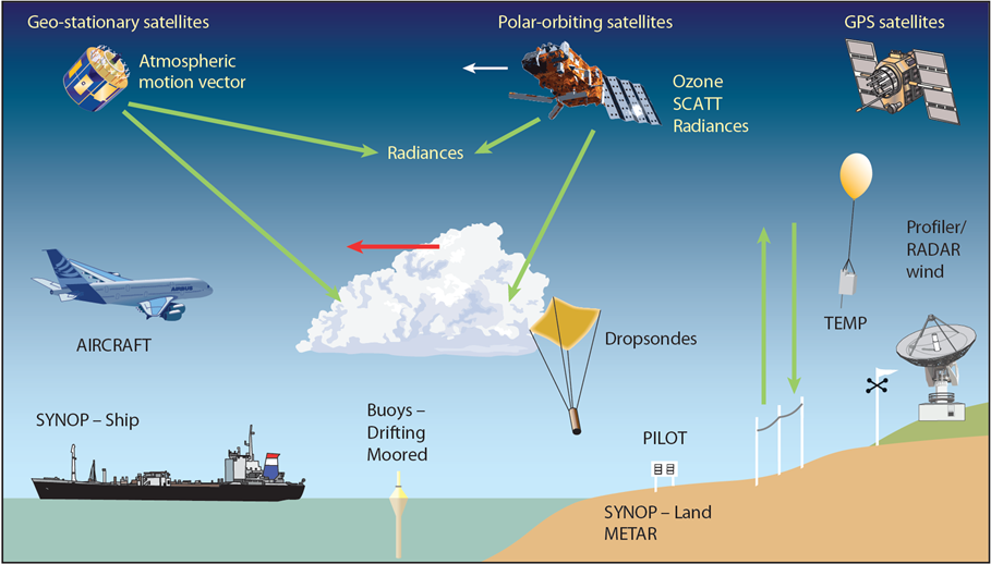 Observation types used in the forecast