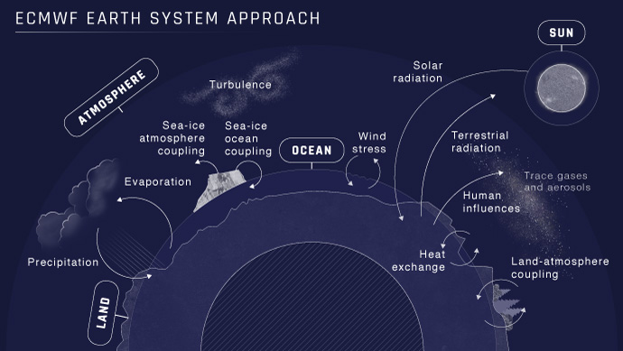 Earth system diagram