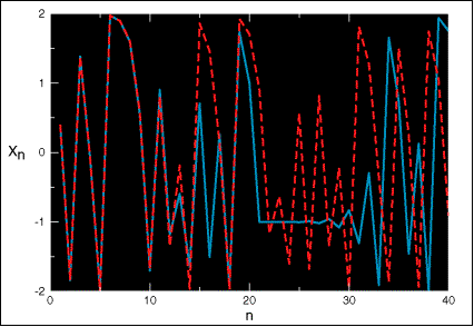 Chaotic behaviour in population growth