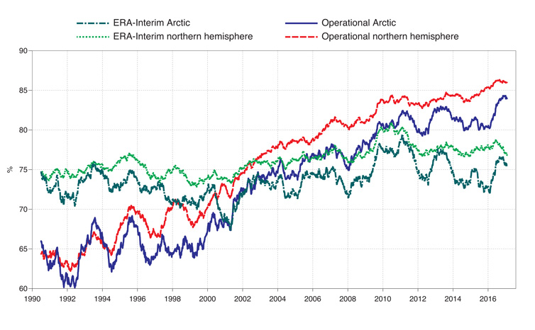 Evolution of anomaly correlation of 500 hPa geopotential height at forecast day 6, for the northern hemisphere and for the Arctic (60-90N) in ECMWF operational system, and in ERA-Interim reanalysis