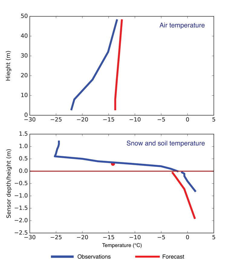 Comparison of IFS forecasts with in-situ data from the 50 m observing tower at Sodankyla, Finland 