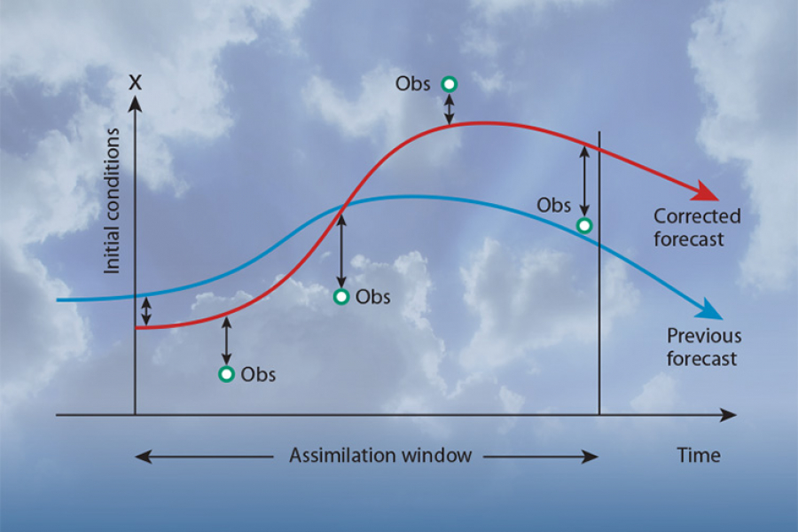 Diagram illustrating the principle of 4D-Var