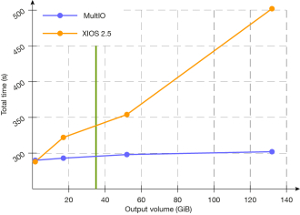 MultIO vs XIOS.