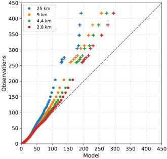 Observations of rainfall against the model at different resolutions