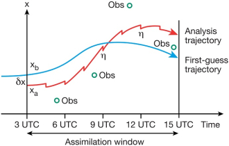 4D-Var with adjusted analysis trajectory