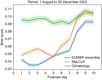 Performance of MaLCoX.