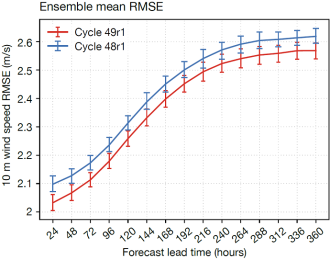 10 m wind speed RMSE in IFS Cycle 49r1 and 48r1