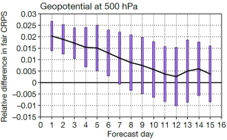 Relative differences in fair CRPS of ensembles using SPP and SPPT