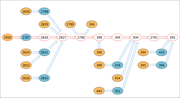 EFAS Po river catchment tree