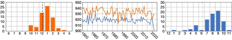 Annual mean sea level pressure minima.