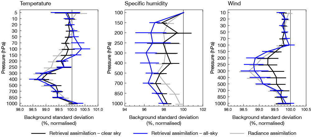 Retrieval assimilation vs radiance assimilation.