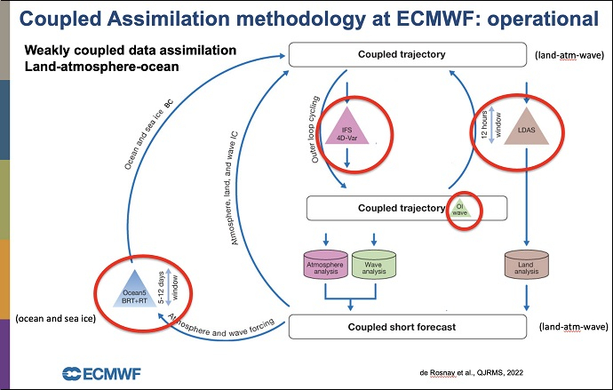 Slide from Patricia de Rosnay's presentation at EGU 2023