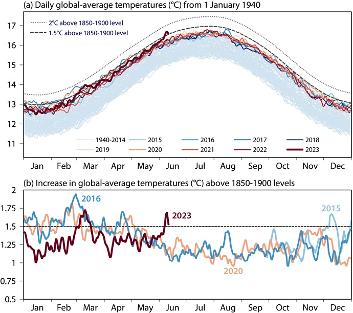 First June breach of 1.5°C limit