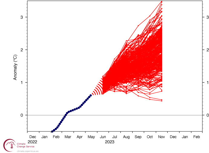 Multi-system NINO3.4 forecast from June 2023