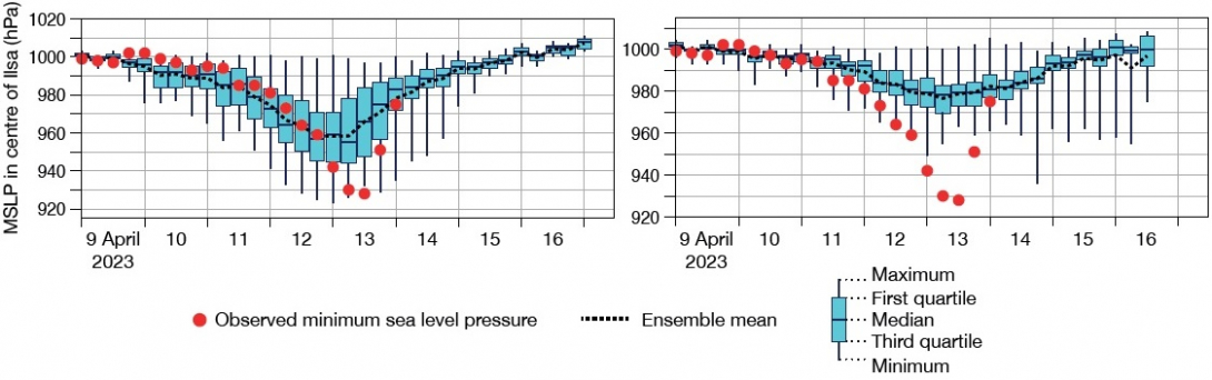 Tropical cyclone Ilsa pressure forecasts in Cycles 48r1 and 47r3