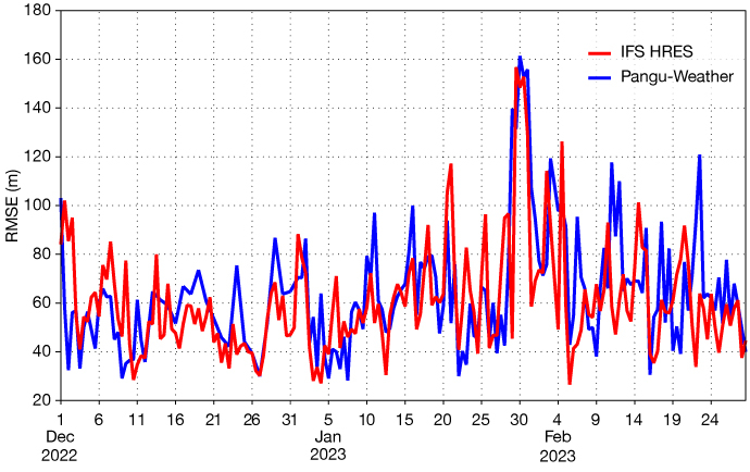 RMSE scores for IFS HRES forecasts and Pangu-Weather over Europe for winter 2022/23 at day 6