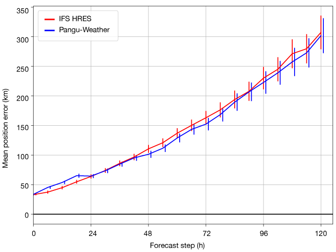 Average tropical cyclone track accuracy during 2018 for IFS HRES and Pangu-Weather