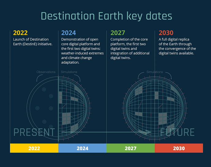 Destination Earth key dates