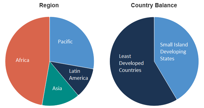 SOFF countries by region and country balance