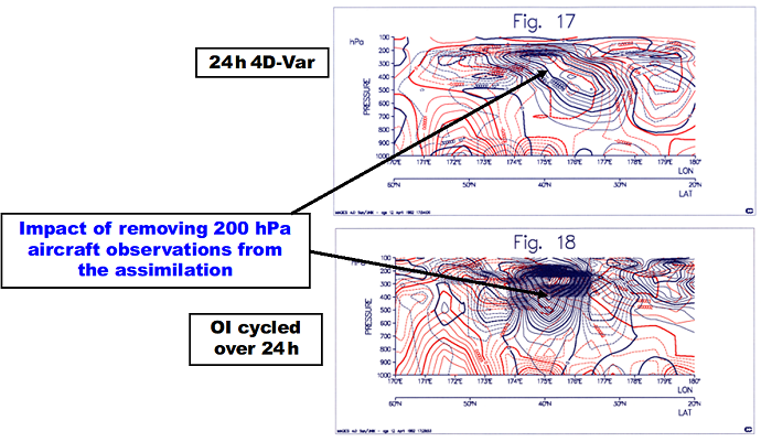 4D-Var and optimal interpolation comparison