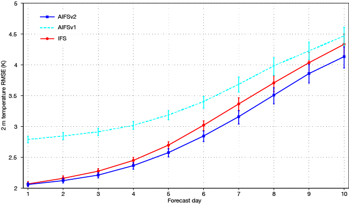 Graph showing RMSE for 2m temperature against observations across Europe, comparing IFS with AIFS.