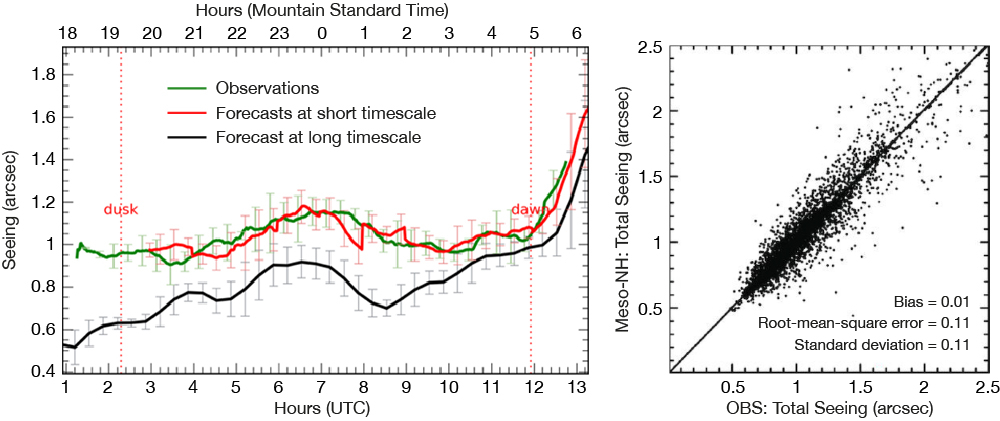 Temporal evolution of seeing and model performance.