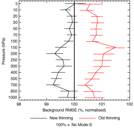 New and old Mode-S temperature data against no Mode-S data