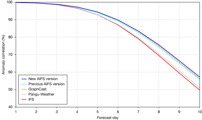 Graph showing anomaly correlation for 500 hPa geopotential for new and previous AIFS versions, GraphCast, Pangu-Weather and IFS.