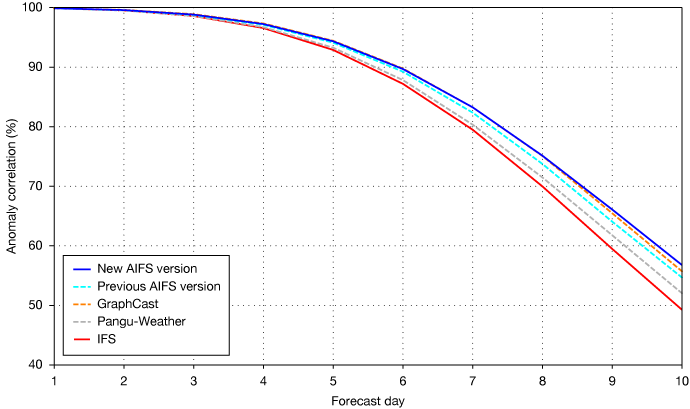 Graph showing anomaly correlation for 500 hPa geopotential for new and previous AIFS versions, GraphCast, Pangu-Weather and IFS.