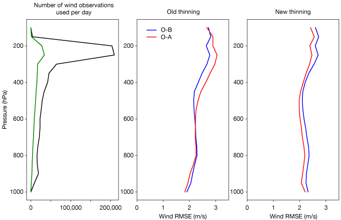 Effects of Mode-S data on background and analysis