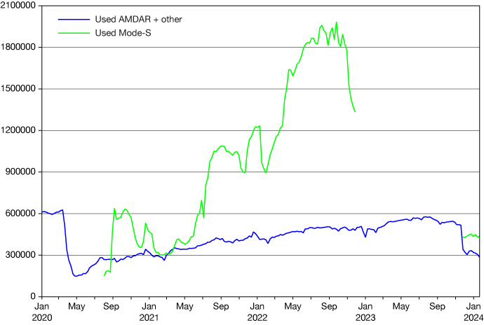 Number of aircraft reports used in 24 hours Jan 2020 to Jan 2024