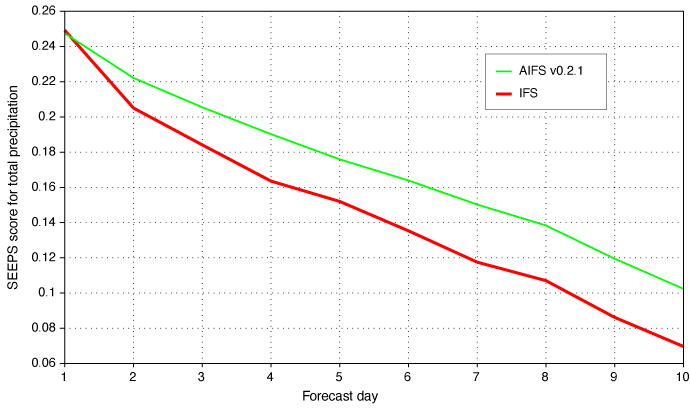 Graph comparing AIFS v0.2.1 and IFS for 24-hour accumulated total precipitation assessed against station observations using the SEEPS score, aggregated over the year 2022, for the tropics