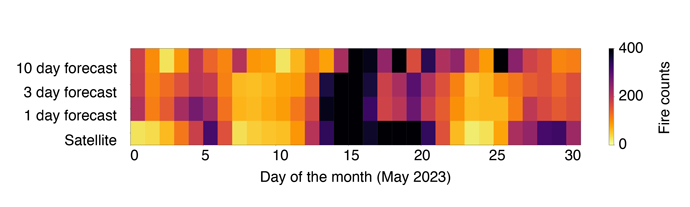 Number of active fires predicted at lead times of 1, 3, and 10 days compared with observations from MODIS satellite